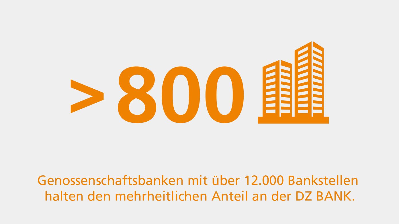 Mehr als 800 Genossenschaftsbanken mit über 12.000 Bankstellen halten den mehrheitlichen Anteil an der DZ BANK.