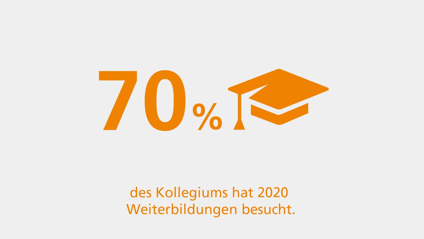 70 % des Kollegiums hat 2020 Weiterbildungen besucht