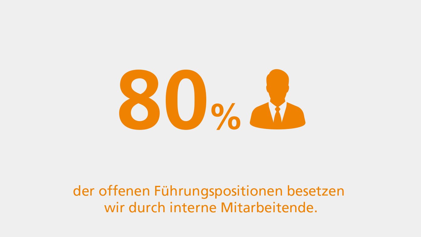 80 % der offenen Führungspositionen besetzen wir durch interne Mitarbeitende